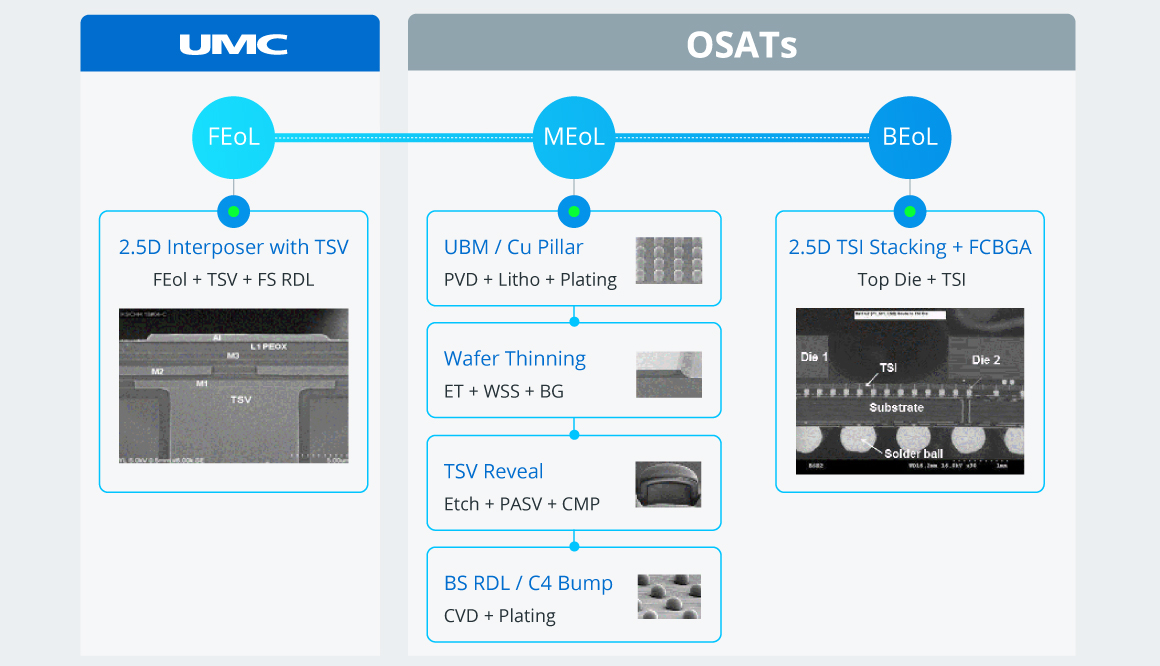 umc_backend_package_solution_Interposer_Solution01.jpg