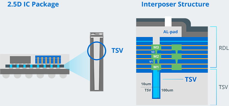 umc_backend_package_solution_Interposer_Solution02.jpg